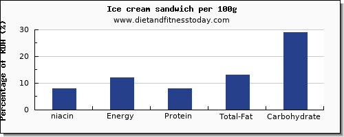 niacin and nutrition facts in ice cream per 100g
